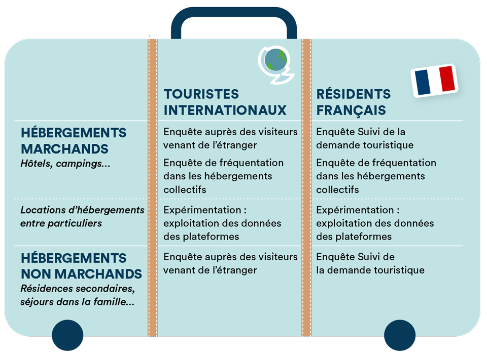 L’infographie représente un tableau en forme de valise.  Elle montre que l’enquête auprès des visiteurs venant de l’étranger permet d’analyser les secteurs de l’hébergement marchand (hôtels, campings…) et de l’hébergement non marchand (résidences secondaires, séjours dans la famille…).  Elle montre que l’enquête de fréquentation dans les hébergements collectifs permet d’interroger les touristes internationaux et les résidents français sur  l’hébergement marchand.  Elle montre que l’enquête sur le suivi de la demande touristique auprès des résidents français permet d’analyser les secteurs de l’hébergement marchand et de l’hébergement non-marchand.  L’infographie montre également que l’Insee expérimente l’exploitation des données de plateformes d’hébergement entre particuliers.